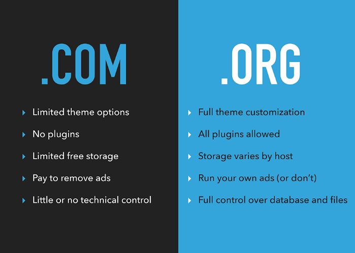 WordPress.com Vs WordPress.org Differences