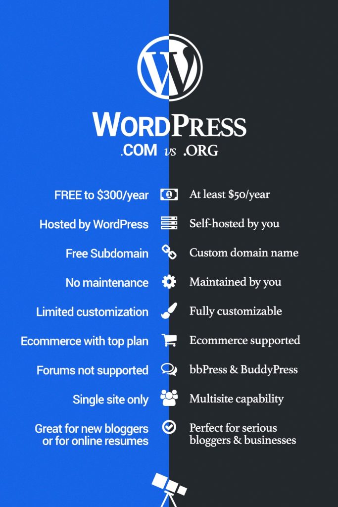 WordPresscom-vs-WordPressorg Infographic